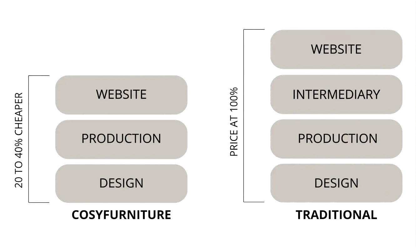furniture price comparison between direct to consumer and traditional retail with intermediaries, infographic showing up to 40 percent savings on modern design furniture